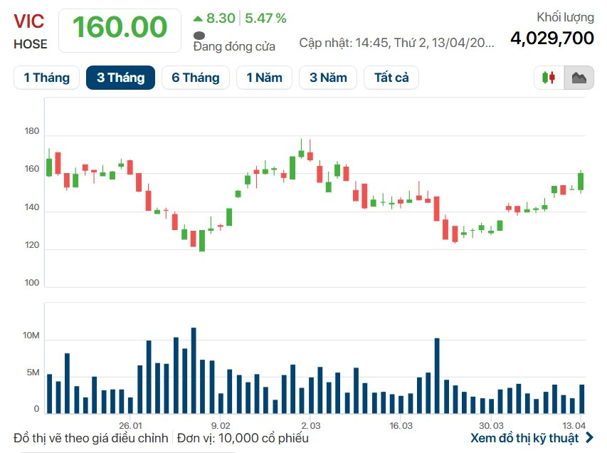 Chuỗi nghỉ dưỡng của tỷ phú Phạm Nhật Vượng chuyển nhượng 5,19 triệu cổ phiếu Vingroup: Bản chất giao dịch là gì? - Ảnh 1