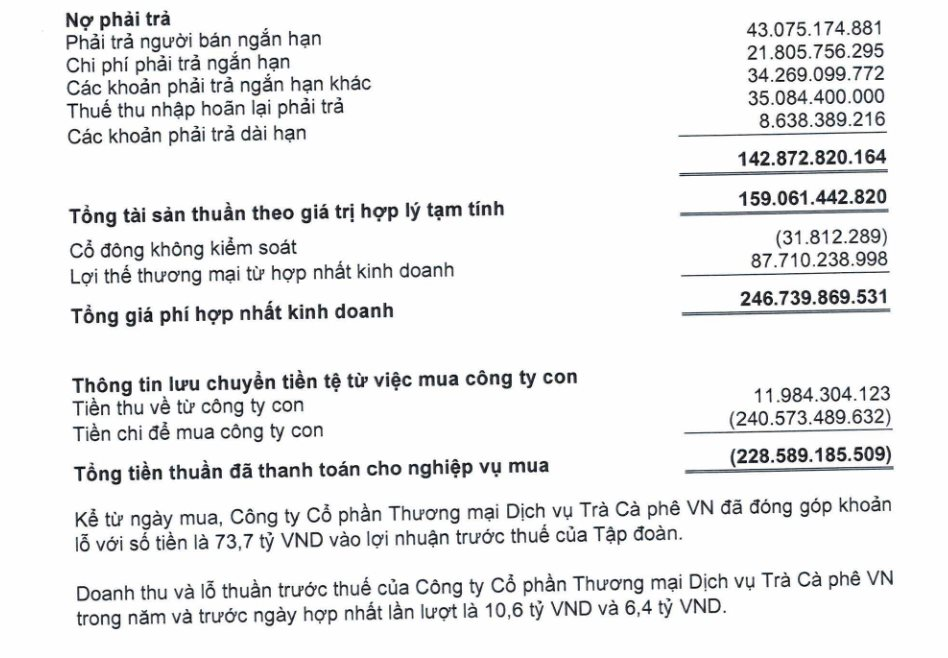 The Coffee House lỗ 6,4 tỷ đồng trong năm 2025, 'góp' cho Golden Gate khoản lỗ tổng cộng 73,7 tỷ đồng - Ảnh 2
