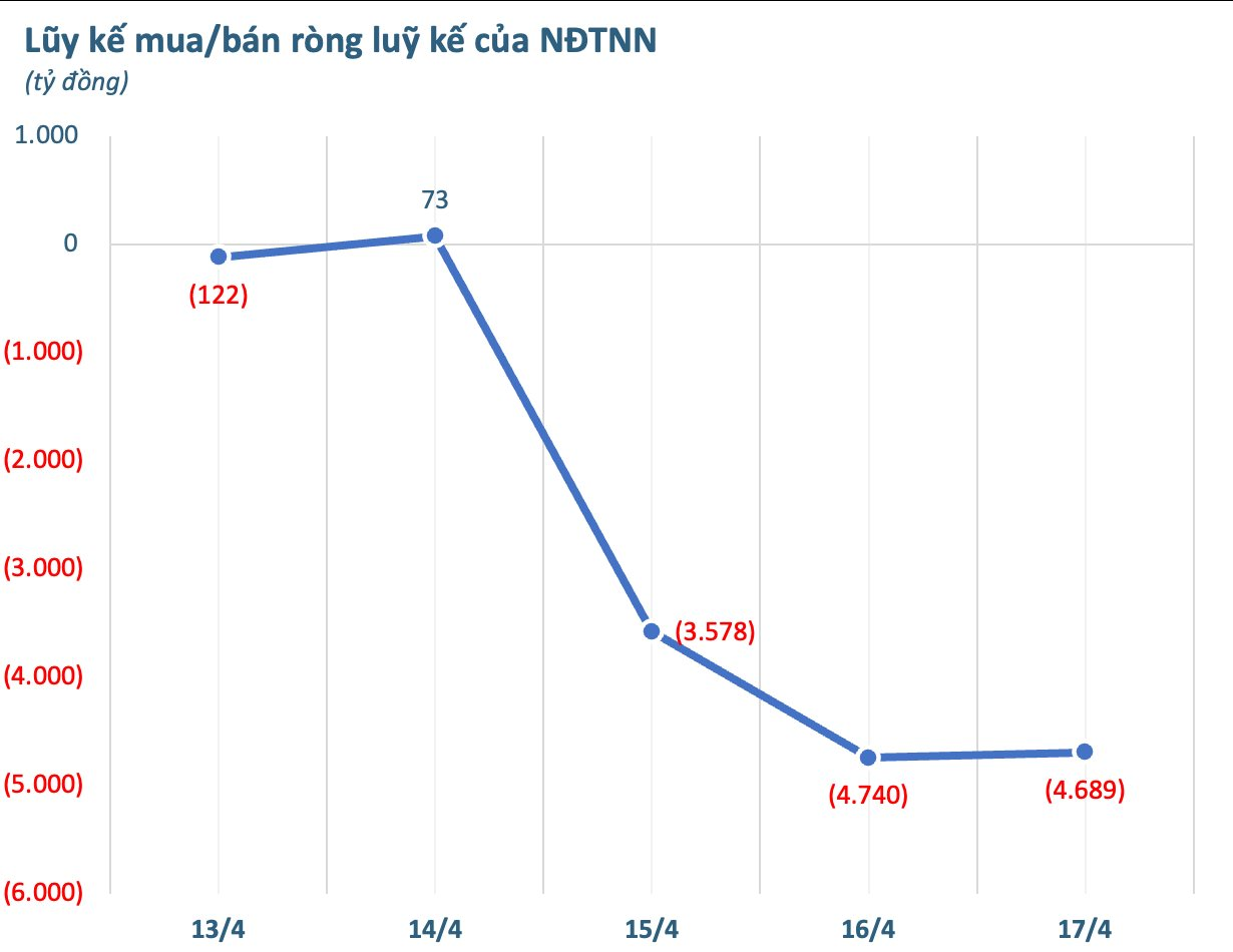 Khối ngoại bán ròng đột biến gần 5.000 tỷ đồng tuần 13-17/4, cổ phiếu nào bị "xả" mạnh nhất? - Ảnh 1