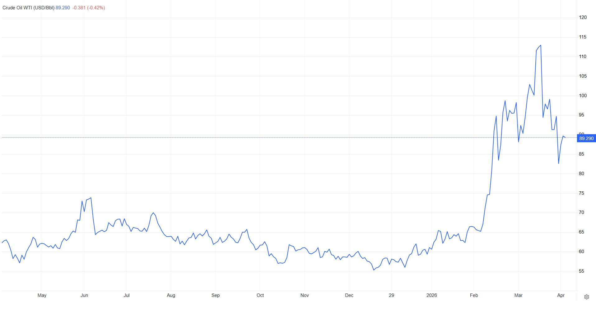 Tổng thống Mỹ Donald Trump làm một việc, giá dầu thế giới đang tăng lập tức quay đầu giảm - Ảnh 2