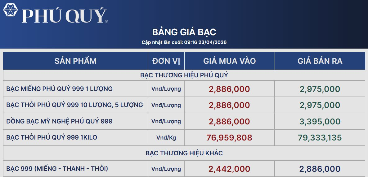 Giá bạc lại mất mốc 80 triệu đồng/kg - Ảnh 2
