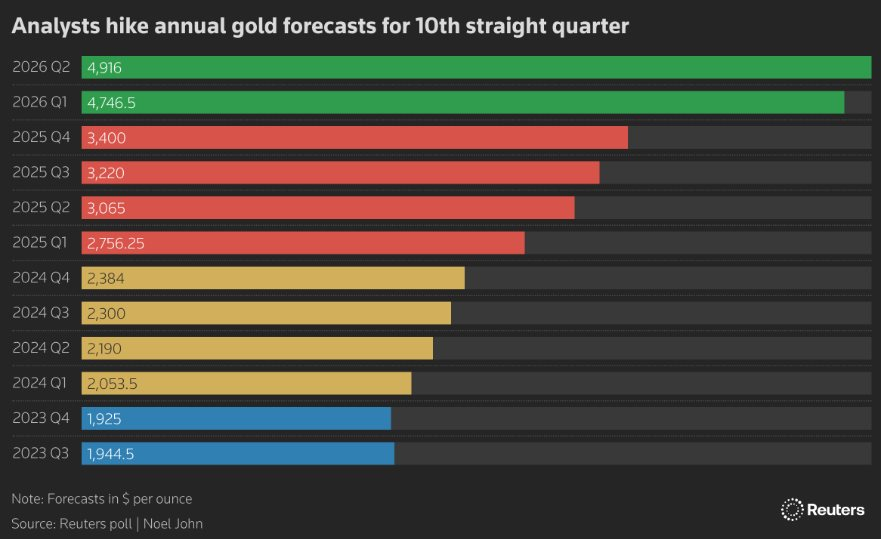 Giá vàng sẽ đi đâu về đâu?: 31 chuyên gia đồng loạt dự đoán con số cao nhất 14 năm khảo sát - Ảnh 1