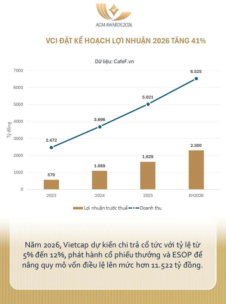 Công ty chứng khoán đầu tiên hé lộ kết quả kinh doanh quý 1/2026 - Ảnh 1