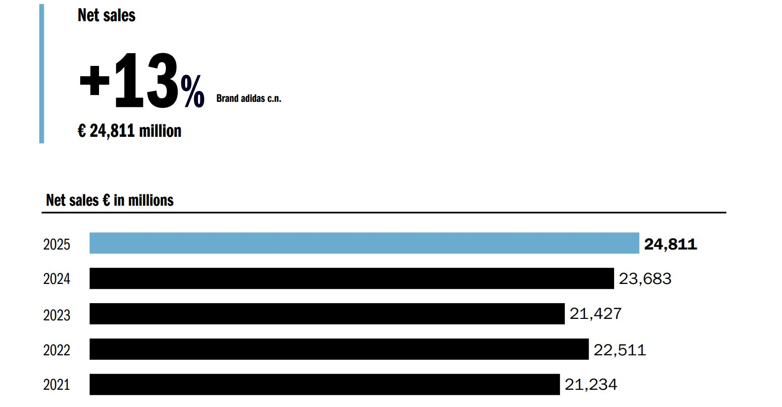 Việt Nam 'vô địch' sản xuất 41% sản lượng da giày cho Adidas, hãng đồ thể thao Đức tăng lãi gần 70% bất chấp thuế quan của Mỹ - Ảnh 2