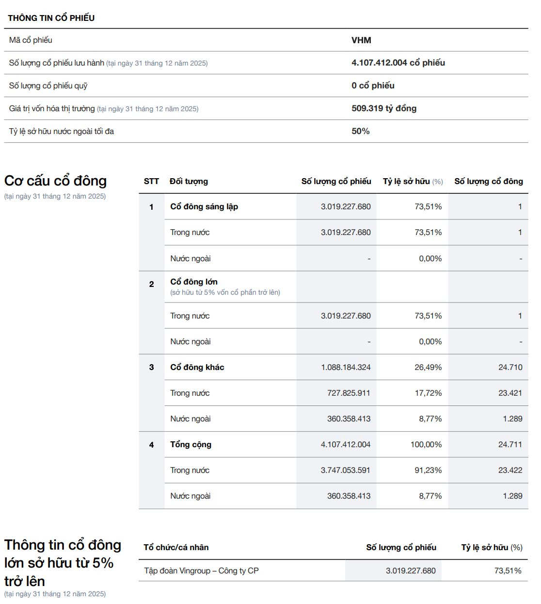 Hơn 22.000 người, một nửa số cổ đông của Vinhomes đã rời đi trong năm cổ phiếu VHM tăng 200% - Ảnh 1