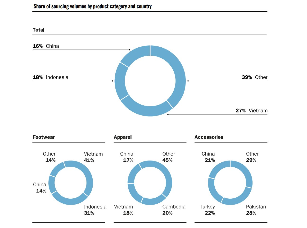 Việt Nam 'vô địch' sản xuất 41% sản lượng da giày cho Adidas, hãng đồ thể thao Đức tăng lãi gần 70% bất chấp thuế quan của Mỹ - Ảnh 4