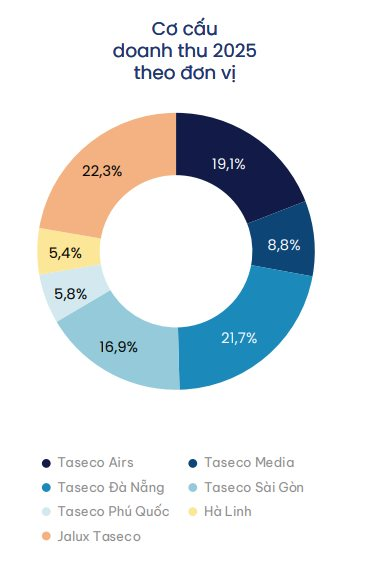 ĐHCĐ Taseco Airs: Chốt chia cổ tức năm 2025 với tỷ lệ 55%, kế hoạch lợi nhuận tăng gần 11% - Ảnh 2
