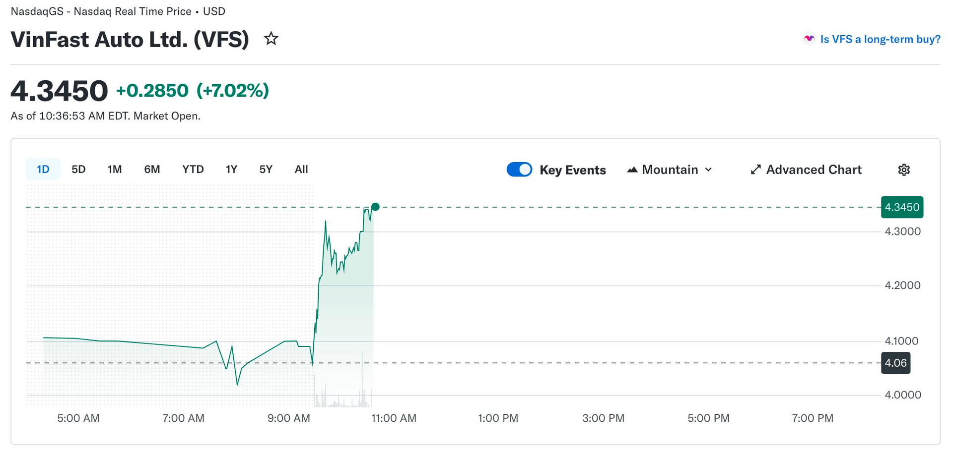 Đằng sau đà tăng gần 40% của cổ phiếu trên sàn Mỹ, VinFast công bố bàn giao số xe siêu khủng chỉ trong 3 tháng - Ảnh 1