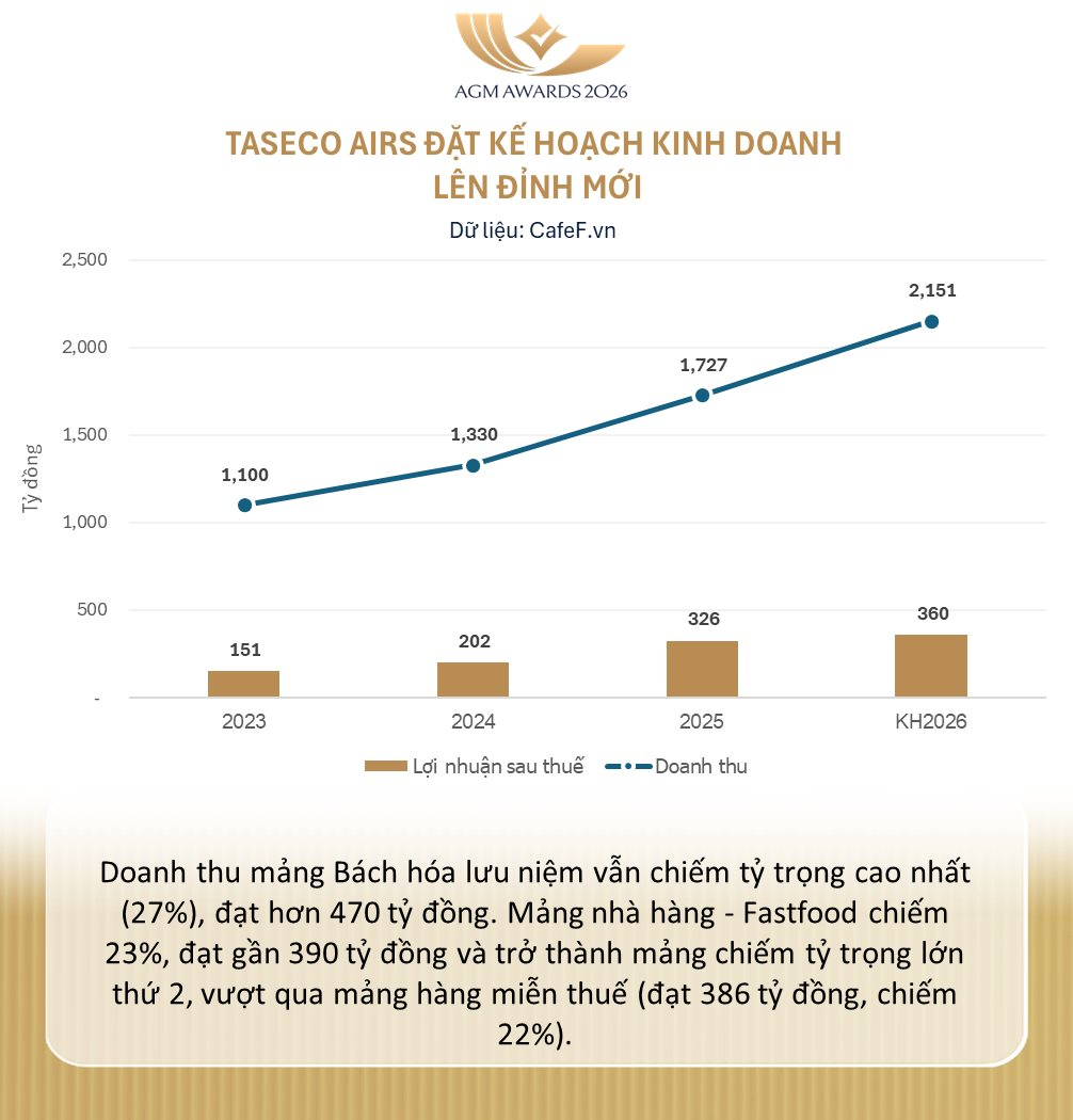ĐHCĐ Taseco Airs: Chốt chia cổ tức năm 2025 với tỷ lệ 55%, kế hoạch lợi nhuận tăng gần 11% - Ảnh 3