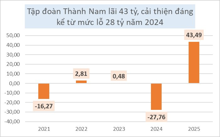 Lãi hàng chục tỷ từ truy cứu trách nhiệm điều hành với Chủ tịch, cổ phiếu ngành thép bất ngờ tăng trần sau kiểm toán - Ảnh 3
