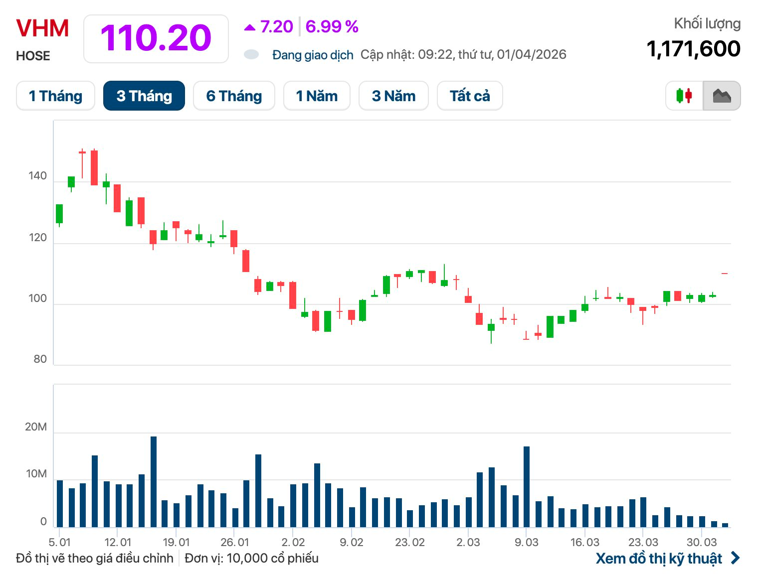 Tỷ phú Phạm Nhật Vượng báo tin cực vui: Giá trị Vinhomes lập tức tăng 1 tỷ USD, cổ phiếu VHM cháy hàng - Ảnh 2