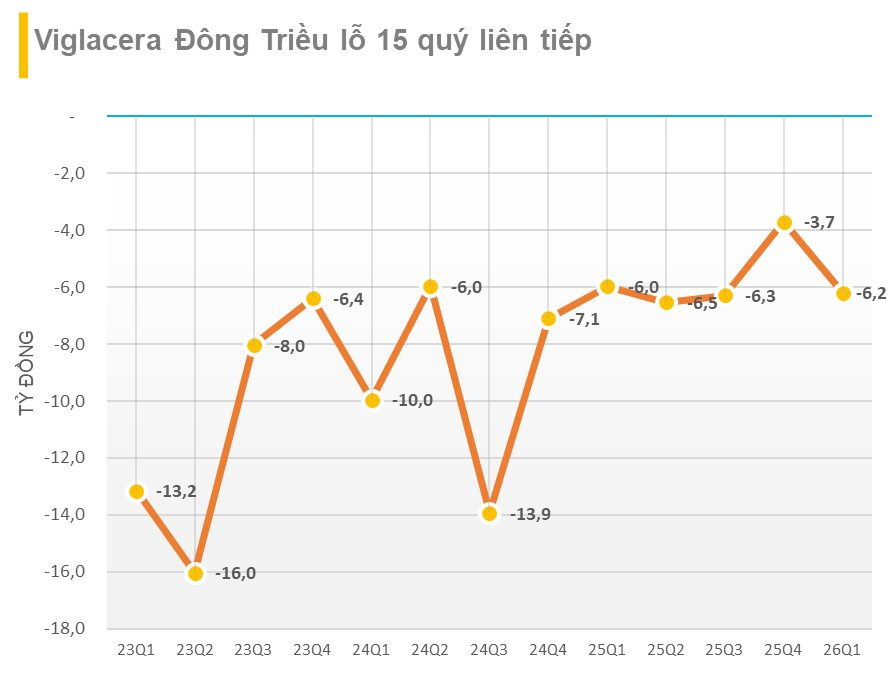 Doanh nghiệp đầu tiên báo lỗ trong quý 1/2026: Lỗ 15 quý liên tiếp, âm vốn chủ sở hữu - Ảnh 1