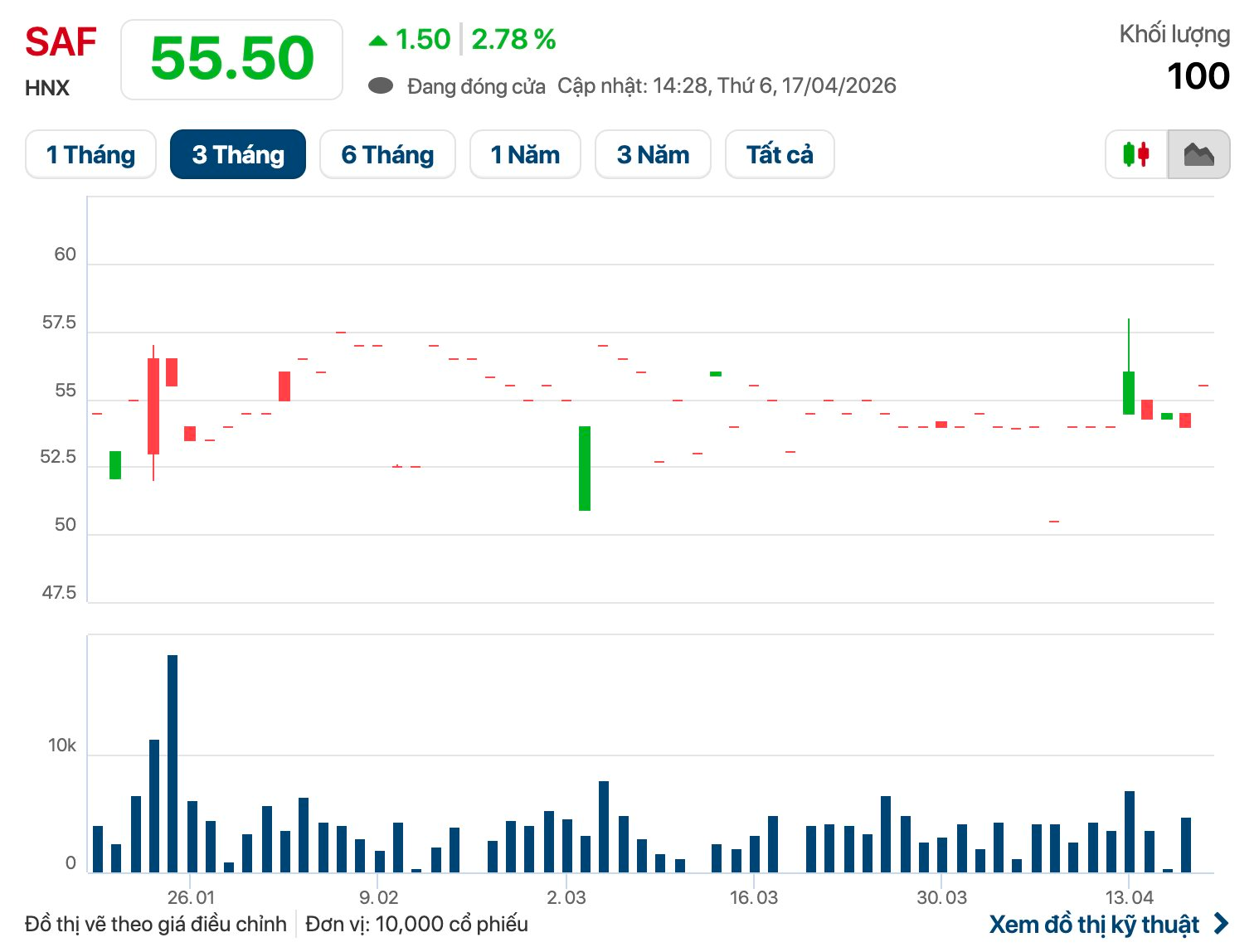 Một công ty chốt ngày trả cổ tức tiền mặt 30% trong chưa đầy 1 tuần nữa - Ảnh 1