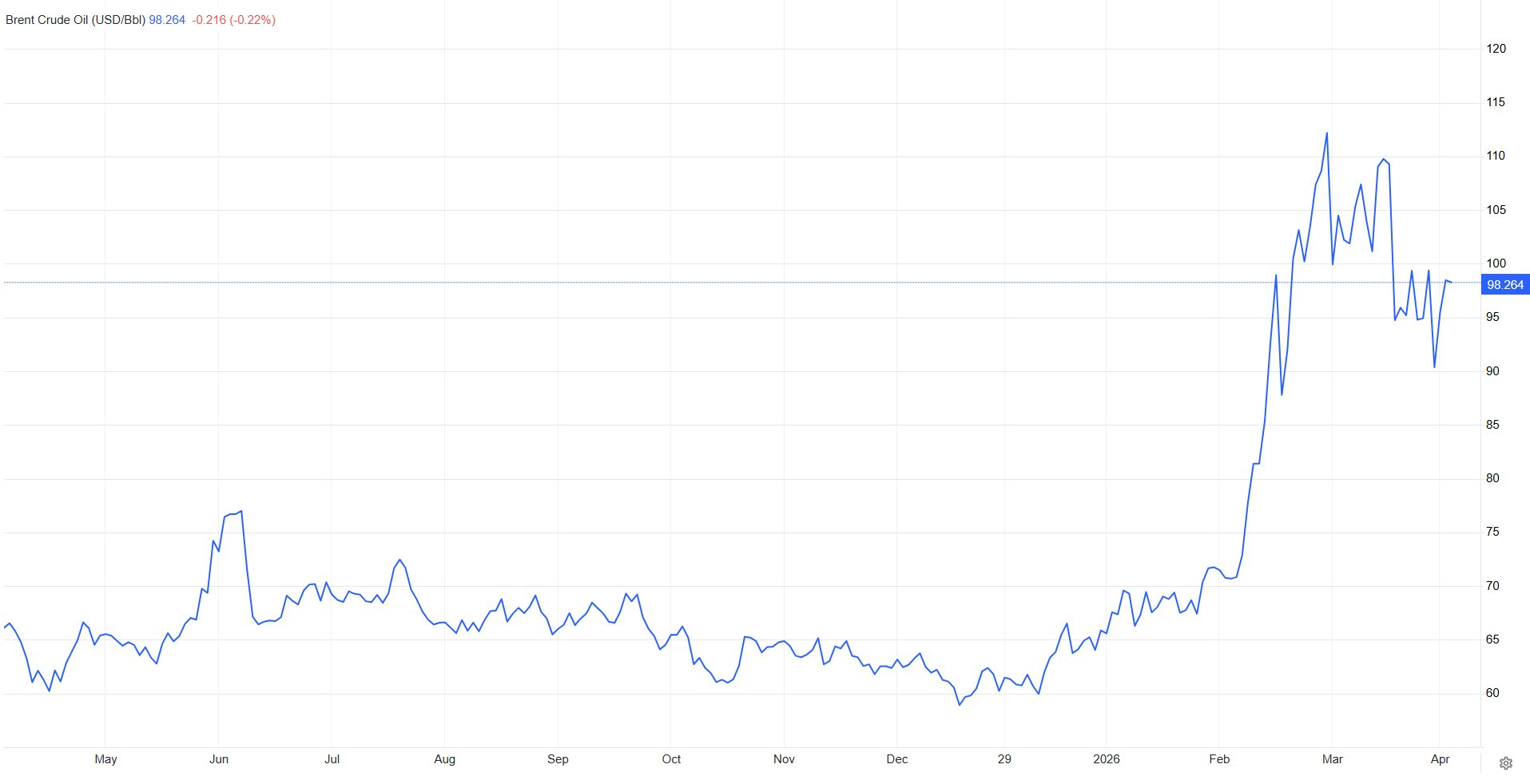 Tổng thống Mỹ Donald Trump làm một việc, giá dầu thế giới đang tăng lập tức quay đầu giảm - Ảnh 3