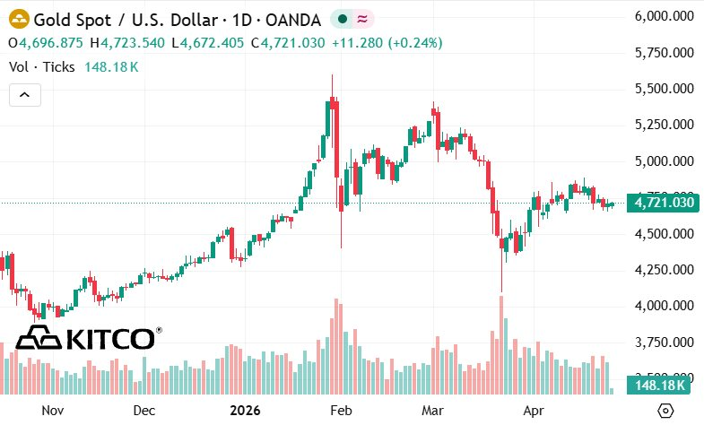 Thị trường vàng bước vào giai đoạn tích lũy, vai trò trú ẩn vẫn được củng cố - Ảnh 1