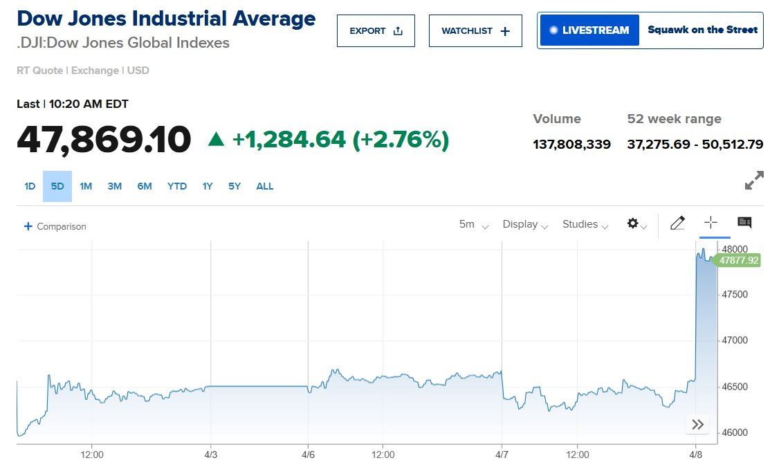 Chứng khoán Mỹ xanh rực rỡ, Dow Jones tăng dựng đứng 1.300 điểm, giá dầu sụt sâu sau thoả thuận ngừng bắn Mỹ- Iran - Ảnh 1