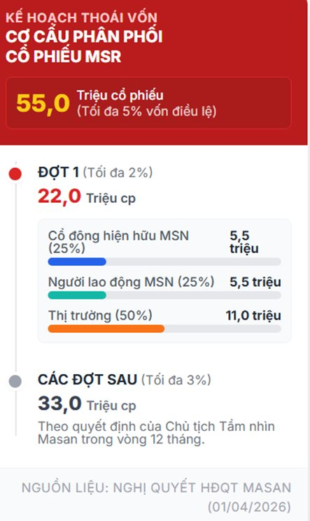Giá Vonfram lập đỉnh, MSR dự lãi đột biến: Vì sao công ty tỷ phú Nguyễn Đăng Quang lại quyết định bán 5% cổ phần? - Ảnh 1