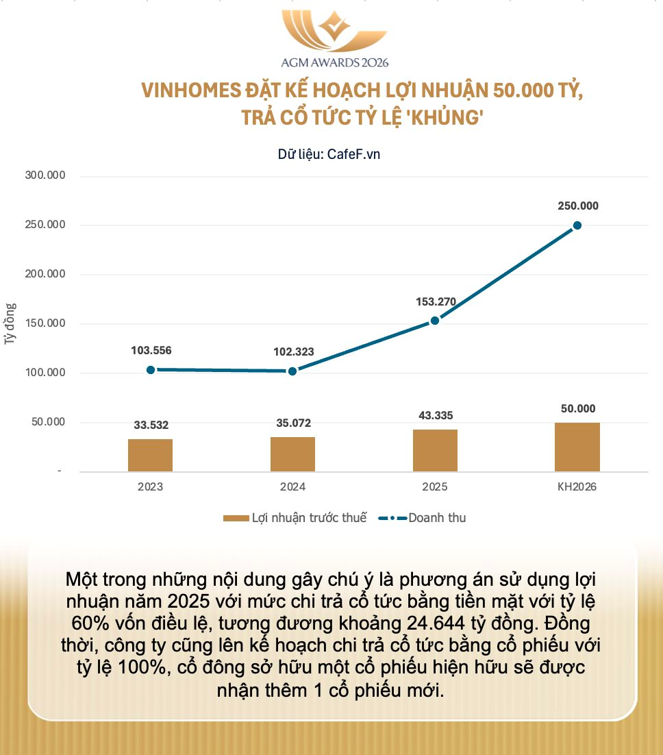 Tỷ phú Phạm Nhật Vượng báo tin cực vui: Giá trị Vinhomes lập tức tăng 1 tỷ USD, cổ phiếu VHM cháy hàng - Ảnh 1