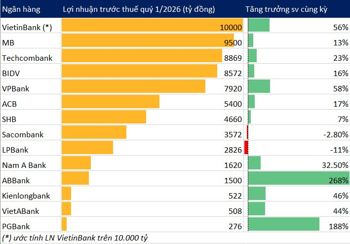 Cập nhật KQKD quý 1/2026 của 14 ngân hàng: Xuất hiện nhà băng báo lãi tăng 268% - Ảnh 1