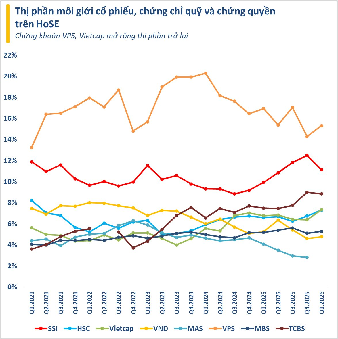 Thị phần môi giới HoSE quý 1/2026: VPS lấy lại phong độ, Vietcap đẩy HSC ra khỏi top 4 - Ảnh 1
