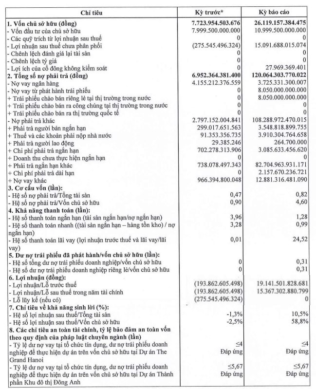 Chủ toà nhà The Grand Hanoi số 22-24 Hàng Bài báo lãi đột biến 15.000 tỷ đồng năm 2025, tổng tài sản tăng vọt lên gần 150.000 tỷ - Ảnh 1
