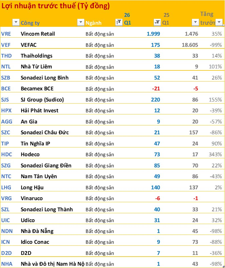 Cập nhật BCTC quý 1/2026 ngày 27/4: Dầu khí, xăng dầu tăng đột biến; Ngân hàng, F&B thăng hoa; Bất động sản phân hóa mạnh - Ảnh 2