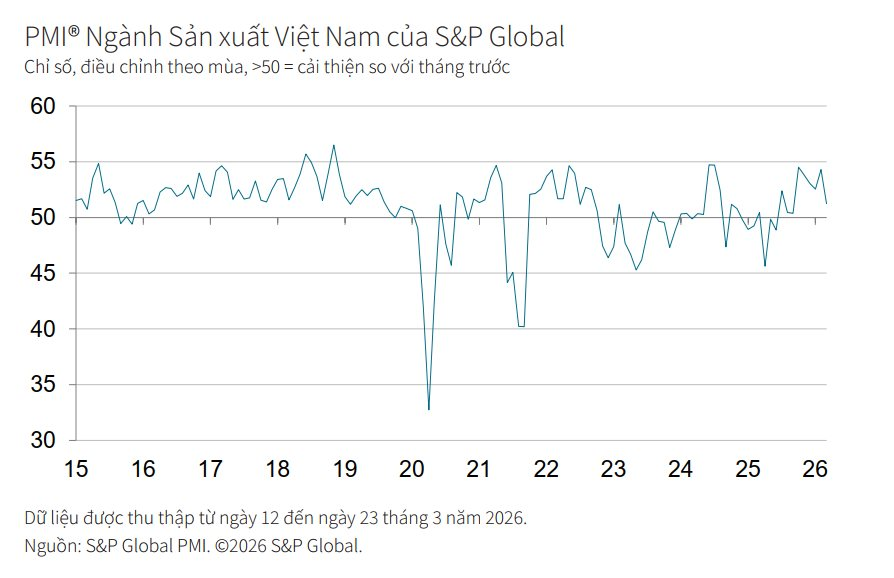 Xung đột Trung Đông khiến khiến giá bán hàng tăng mạnh nhất trong gần 15 năm, PMI ngành sản xuất của Việt Nam chịu tác động ra sao trong tháng 3/2026? - Ảnh 2