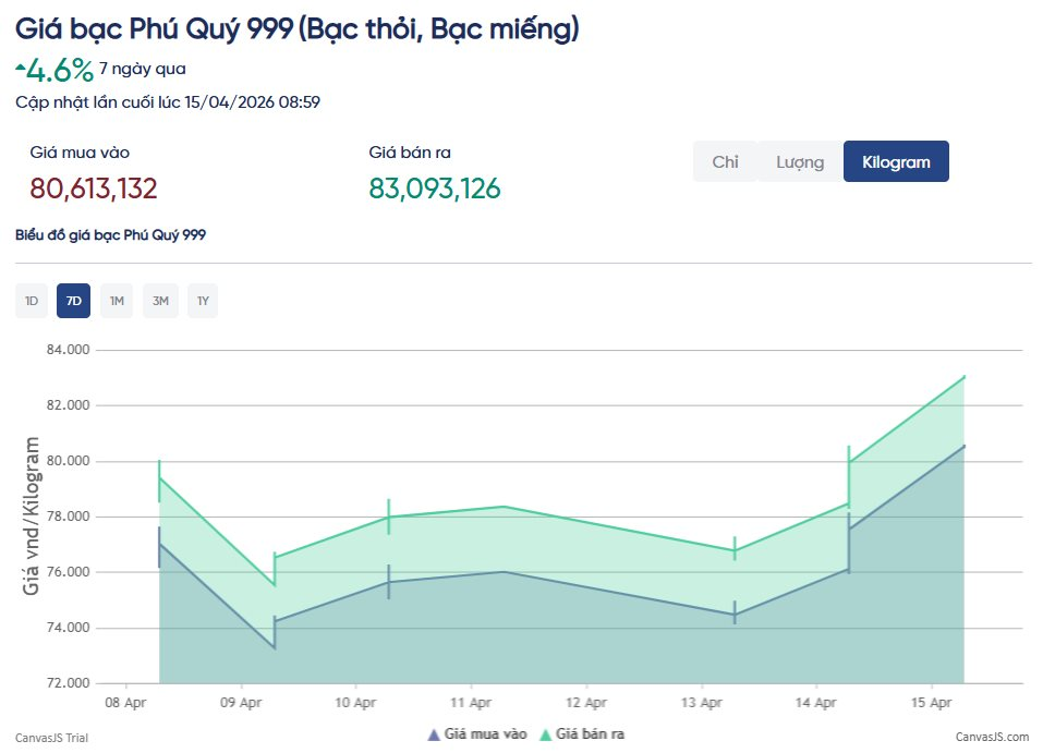 Bạc tăng 5% vượt mốc 80 triệu đồng/kg, các hội nhóm đầu tư bắt đầu sôi động trở lại - Ảnh 3