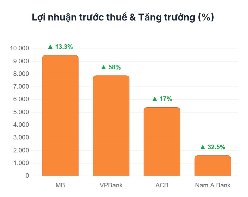 Cập nhật KQKD quý 1/2026 của MB, VPBank, ACB,...: Một ngân hàng lãi trước thuế 9.500 tỷ đồng - Ảnh 1
