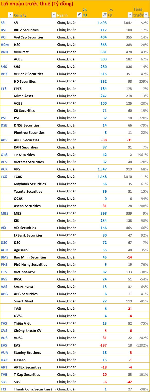 Cập nhật BCTC quý 1/2026 ngày 27/4: Dầu khí, xăng dầu tăng đột biến; Ngân hàng, F&B thăng hoa; Bất động sản phân hóa mạnh - Ảnh 4