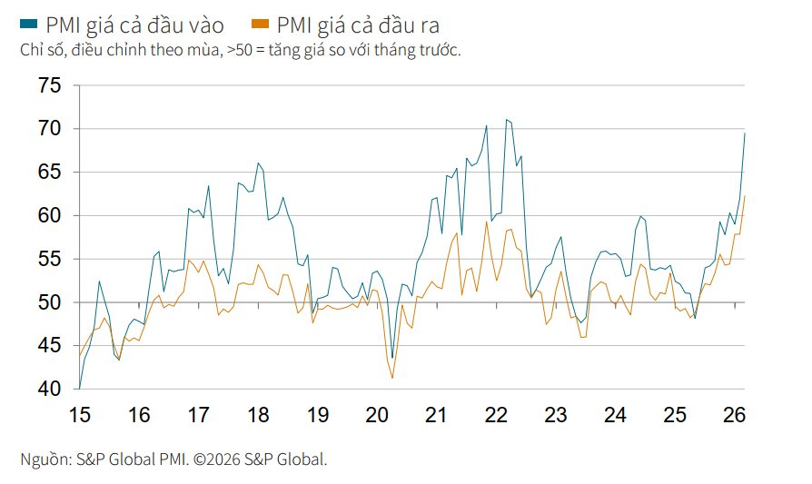 Xung đột Trung Đông khiến khiến giá bán hàng tăng mạnh nhất trong gần 15 năm, PMI ngành sản xuất của Việt Nam chịu tác động ra sao trong tháng 3/2026? - Ảnh 3