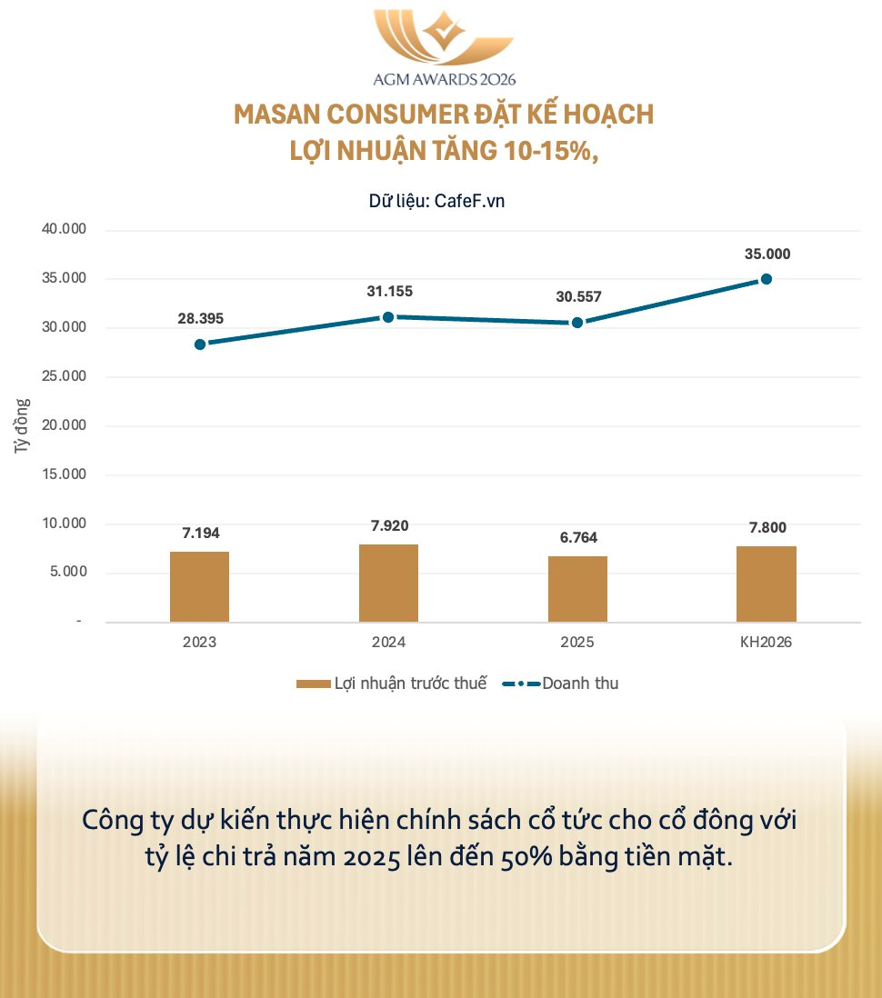 Masan Consumer dự kiến năm 2026 lãi 7.800 tỷ, chia cổ tức 50% bằng tiền mặt - Ảnh 1