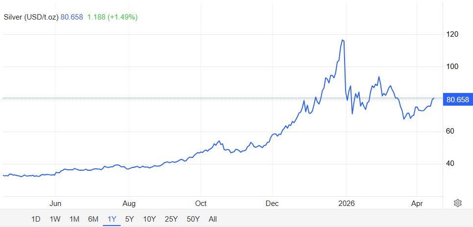 Bạc tăng 5% vượt mốc 80 triệu đồng/kg, các hội nhóm đầu tư bắt đầu sôi động trở lại - Ảnh 2