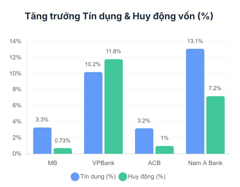 Cập nhật KQKD quý 1/2026 của MB, VPBank, ACB,...: Một ngân hàng lãi trước thuế 9.500 tỷ đồng - Ảnh 2
