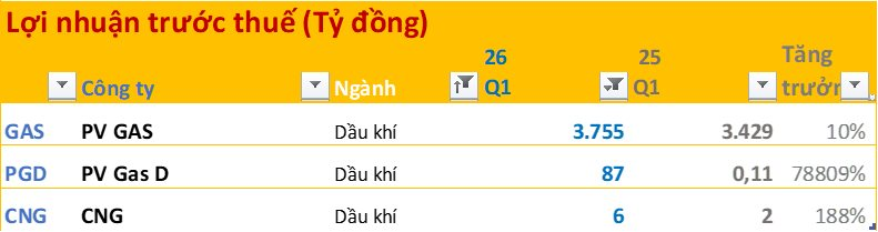Cập nhật BCTC quý 1/2026 ngày 27/4: Dầu khí, xăng dầu tăng đột biến; Ngân hàng, F&B thăng hoa; Bất động sản phân hóa mạnh - Ảnh 5