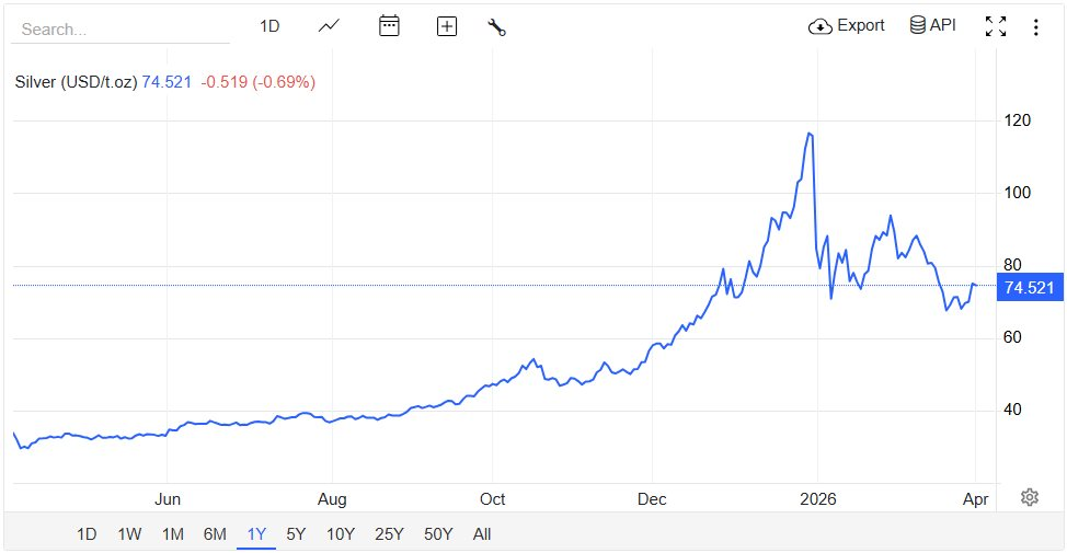 Giá bạc thỏi tăng 3 triệu đồng/kg - Ảnh 2