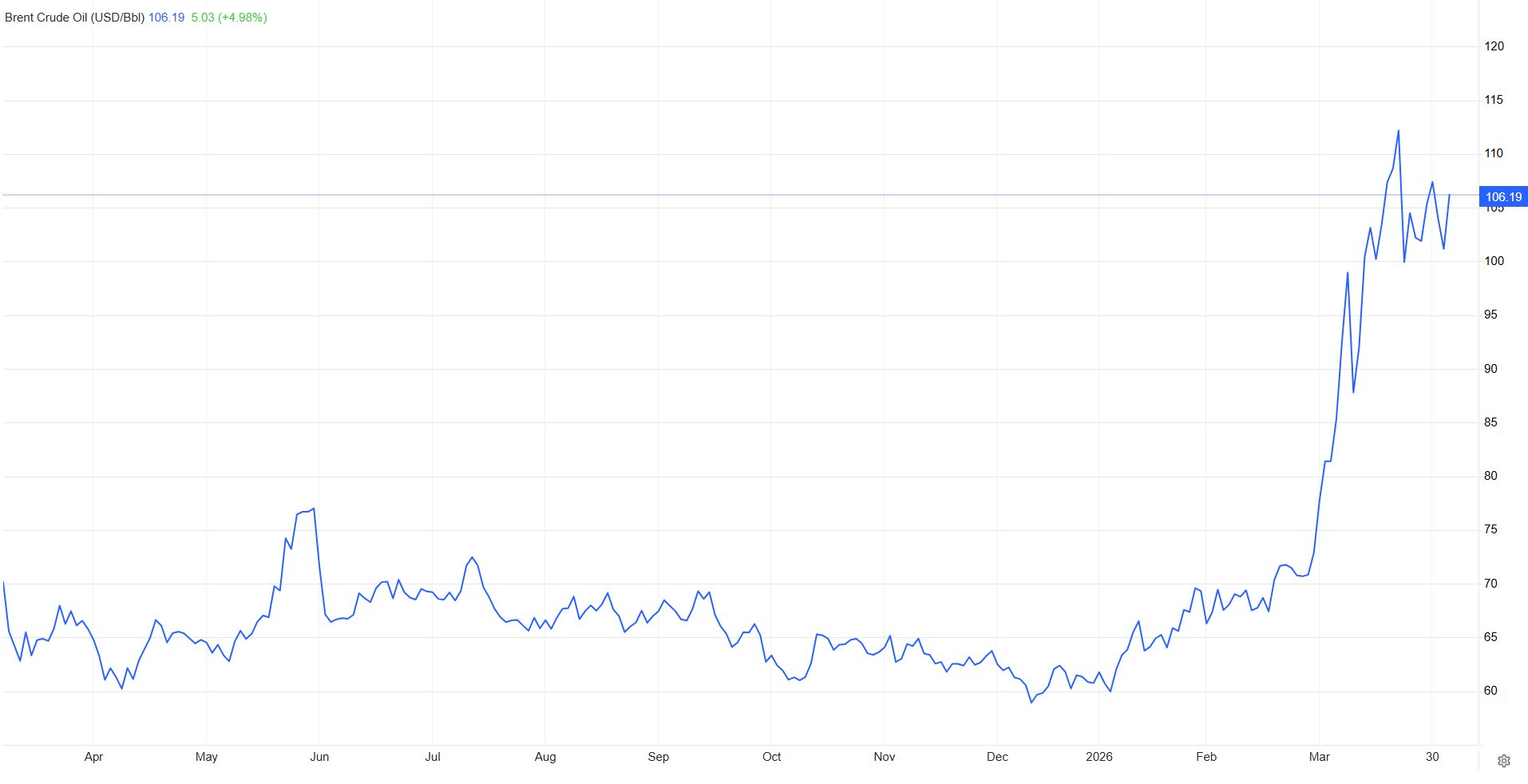 Giá dầu thế giới lại 'nhảy múa' sau khi ông Trump tuyên bố đưa Iran 'về thời kỳ đồ đá' - Ảnh 3