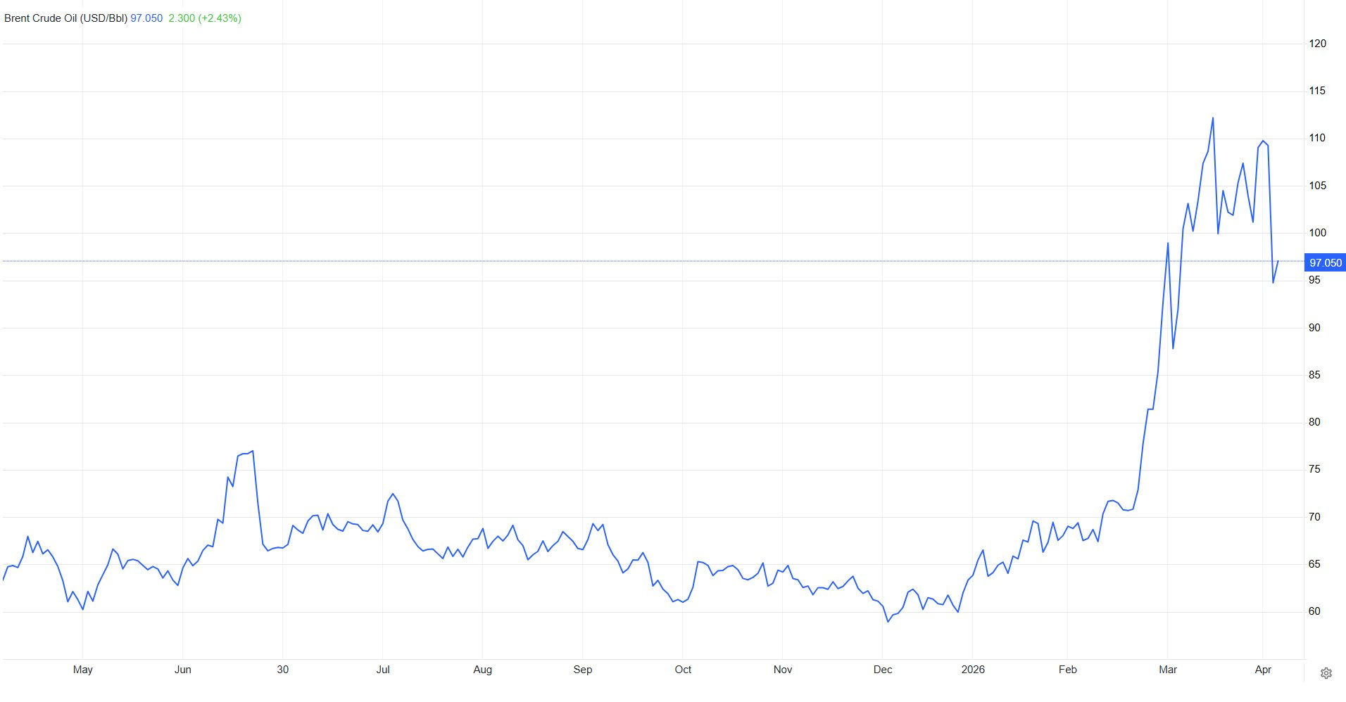 Giá dầu thế giới tăng trở lại, tiến gần mốc 100 USD/1 thùng sau một tuyên bố từ phía Iran - Ảnh 3