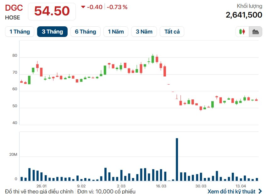 Một cổ phiếu bluechip bị đưa vào diện cảnh báo sau khi bị cắt margin - Ảnh 2