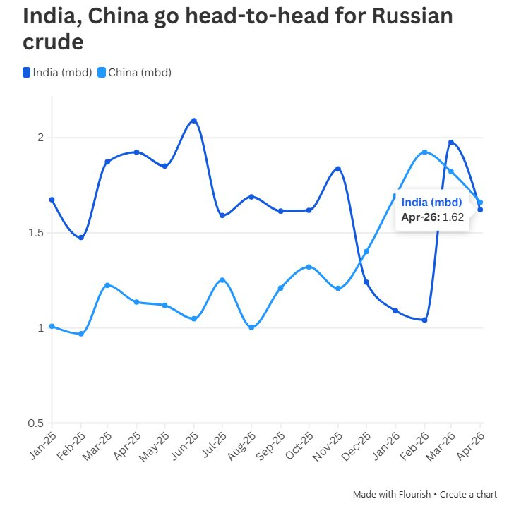 Nga ngồi không cũng có lợi giữa chảo lửa Hormuz: Hai quốc gia nhập khẩu hàng đầu thế giới ‘tranh nhau’ từng giọt dầu, bất chấp cả ‘gọng kìm’ trừng phạt Mỹ - Ảnh 1
