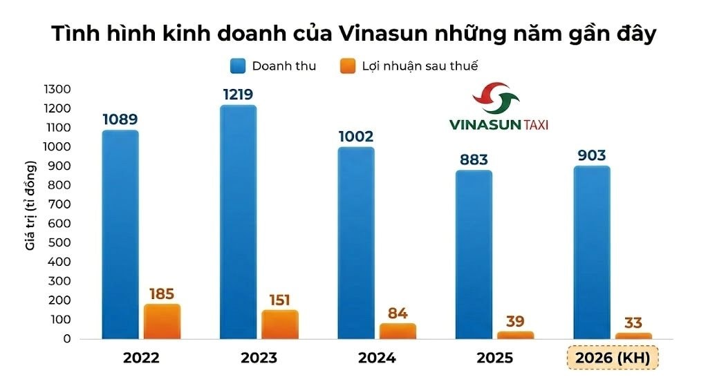 Lợi nhuận “bốc hơi” hơn 50%: Thù lao lãnh đạo Vinasun dự kiến 4–10 triệu đồng/tháng - Ảnh 1