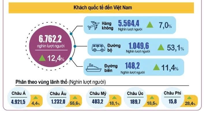 Việt Nam vừa lập một kỷ lục chưa từng thấy, Trung Quốc có đóng góp lớn nhất, Nga ghi nhận tăng hơn 194% - Ảnh 1