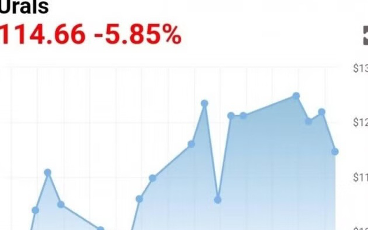 Giá dầu thô Urals của Nga bất ngờ tăng vọt, đắt nhất thế giới