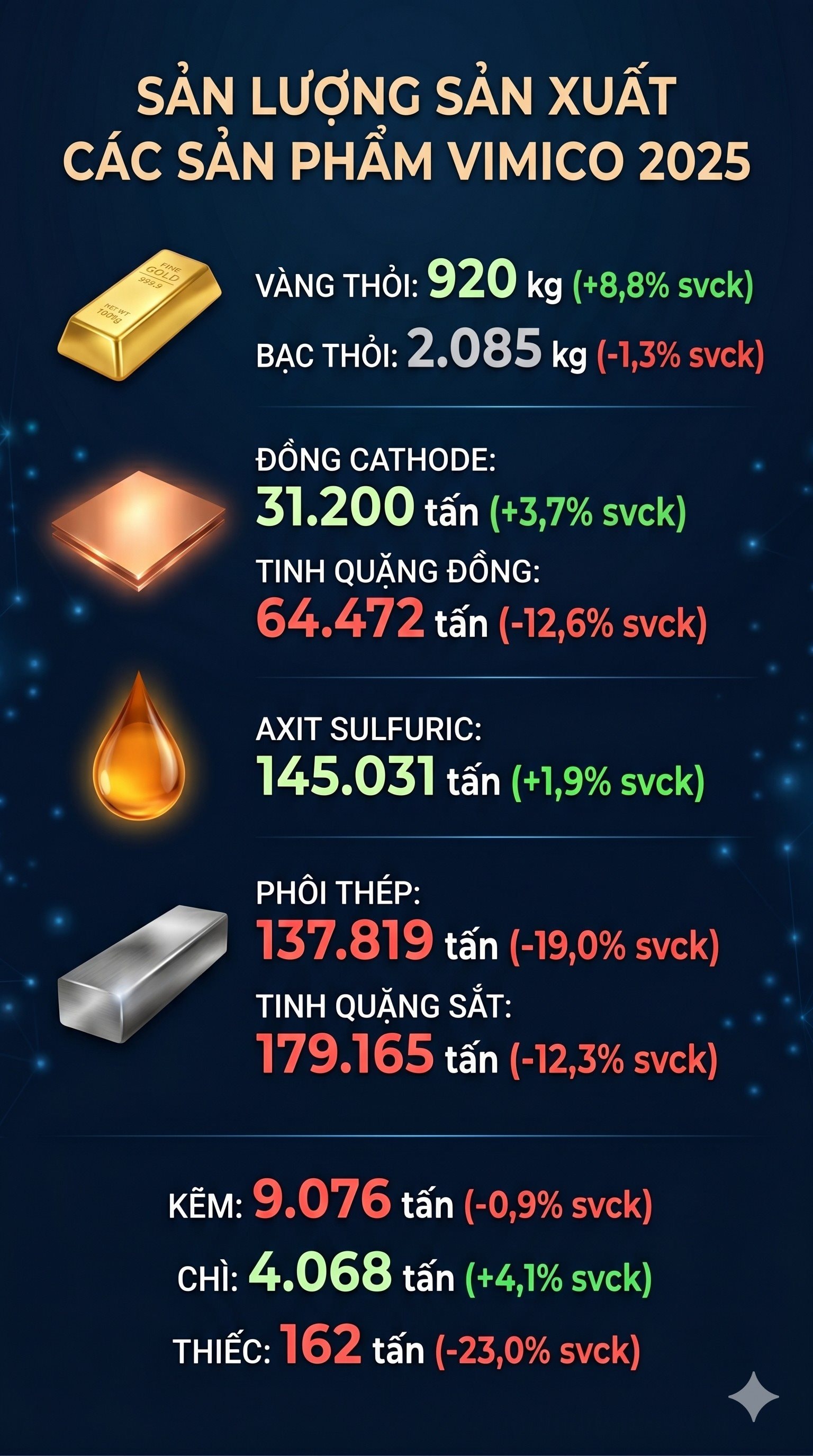 Đại gia khai thác vàng bạc lớn nhất Việt Nam "ngậm đắng" vì mỏ đất hiếm, cửa sáng bất ngờ từ một loại phụ phẩm khi Trung Quốc siết cung - Ảnh 1