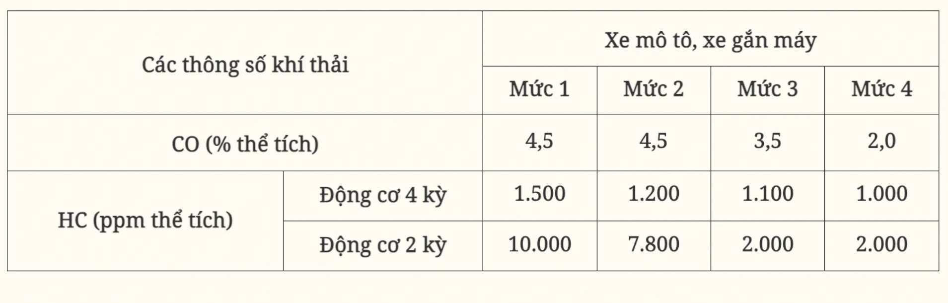 Hà Nội, TP.HCM sẽ kiểm định khí thải xe máy từ 1/7/2027: Hướng dẫn chi tiết các mức khí thải theo quy định - Ảnh 2