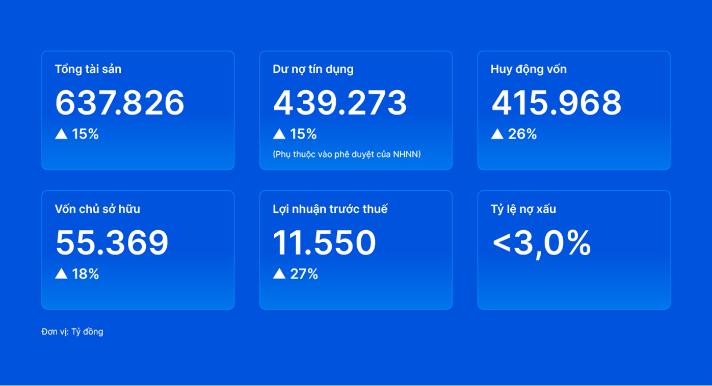 VIB chuẩn bị bước vào chu kỳ mới: mô hình kinh doanh sáng tạo, duy trì tốc độ tăng trưởng 20-30% mỗi năm - Ảnh 1
