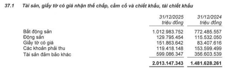 Hơn 11 triệu tỷ đồng bất động sản thế chấp tại Vietcombank, VietinBank, BIDV, Agribank và MB - Ảnh 6