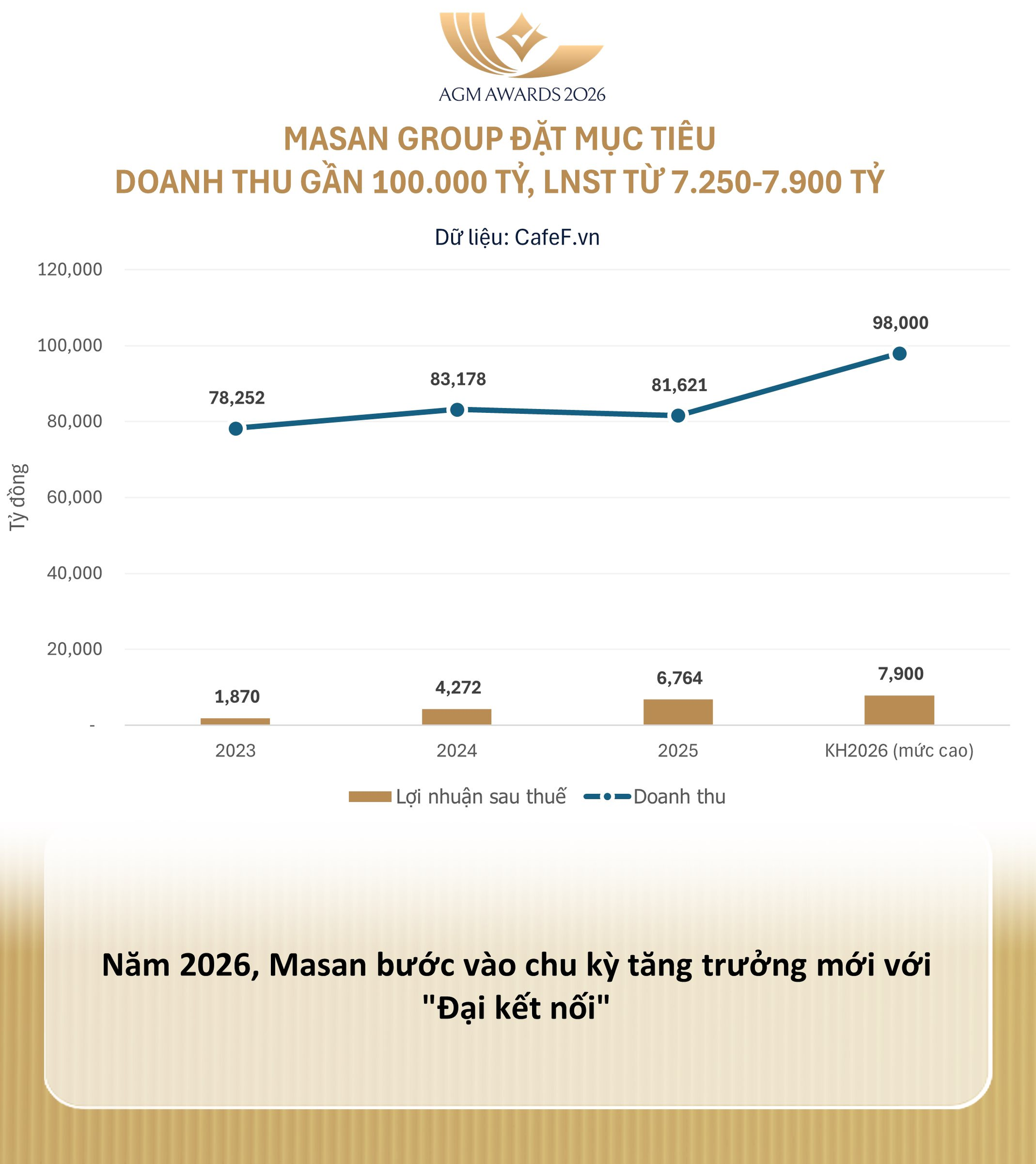 ĐHĐCĐ Masan 2026: Bứt phá với mục tiêu doanh thu gần 100.000 tỷ đồng, WinCommerce bước vào chu kỳ "hái quả" - Ảnh 1