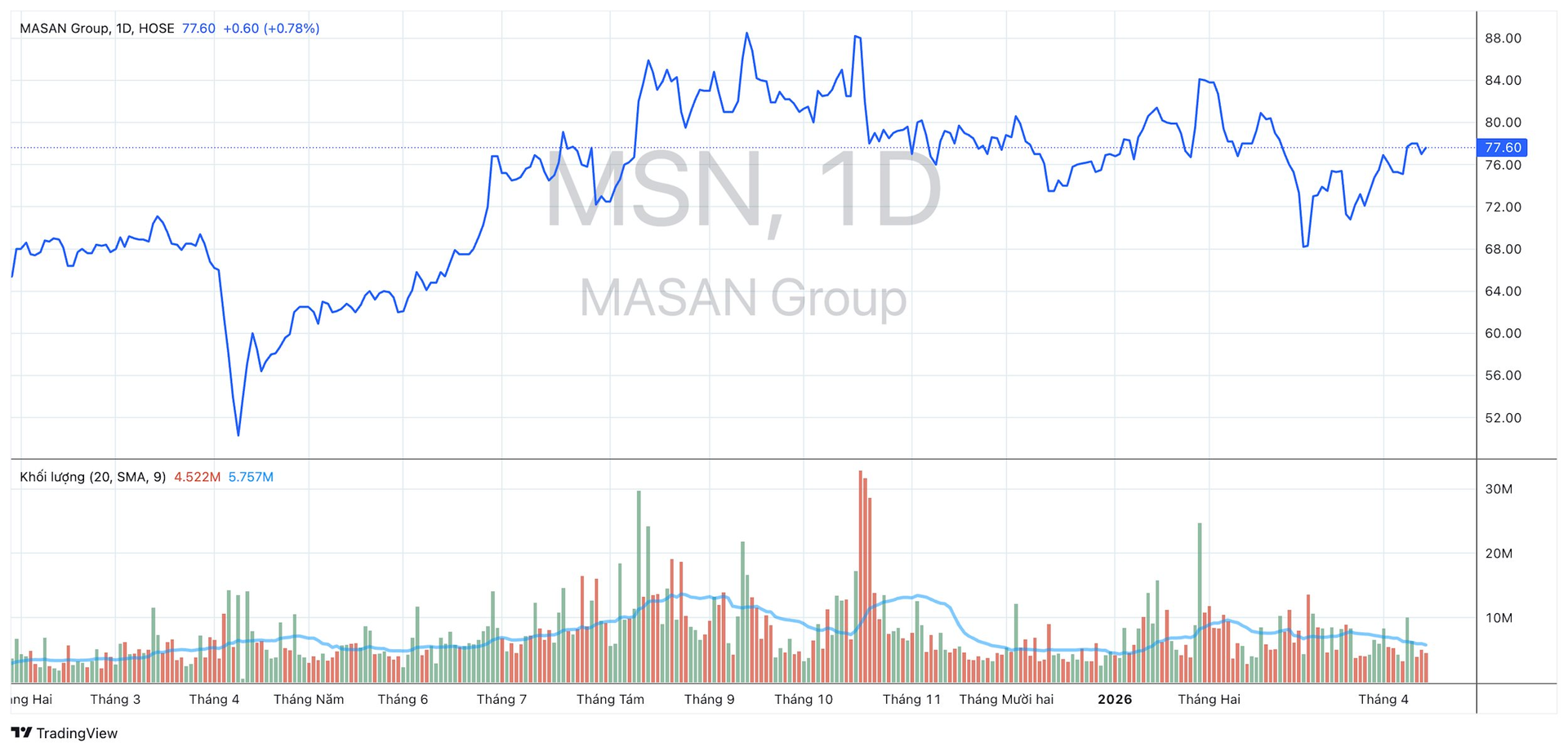 CEO Masan không mua đủ lượng cổ phiếu MSN đã đăng ký - Ảnh 1
