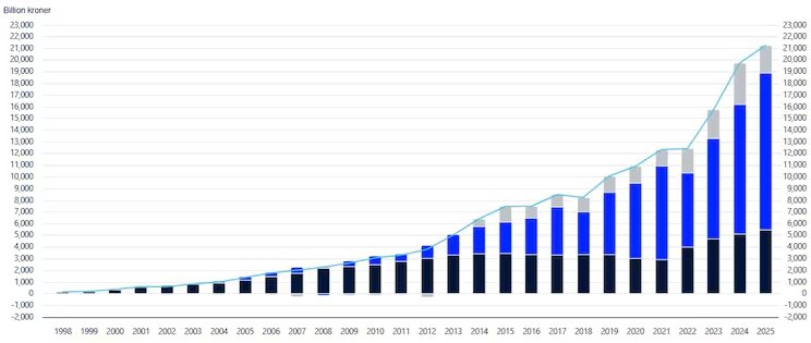 Làm điều ngược lại cả thế giới, Na Uy biến dầu mỏ thành ‘kho tiền’ 2.000 tỷ USD không bao giờ vơi - Ảnh 2